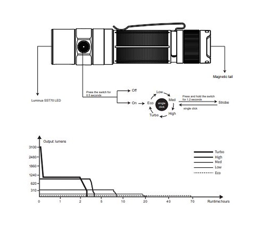 Fenix E35R Taschenlampe
