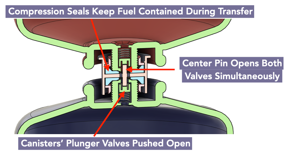 Alpenglow Gear Alpenflow Fuel Transfer Valve Alpenglow Gear Alpenflow Fuel Transfer Valve