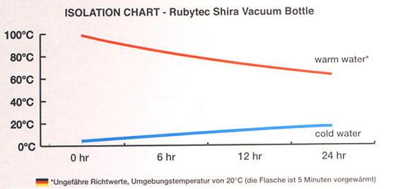 Rubytec Vacuum Bottle 1.0 l Rubytec Vacuum Bottle 1.0 l
